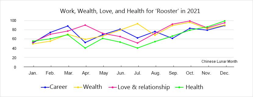 horoscope-rooster-luck