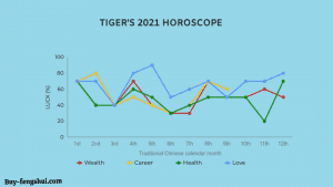 Tiger Zodiac 2022